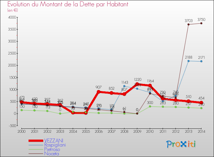 Evolution de la dette par habitant pour la commune de VEZZANI et les communes proches de 2000 à 2014 Comparaison de la dette par habitant pour VEZZANI et les communes voisines de 2000 à 2014