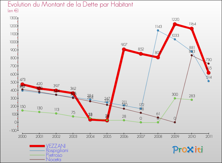 Evolution de la dette par habitant pour la commune de VEZZANI et les communes proches Comparaison de la dette par habitant pour VEZZANI et les communes voisines