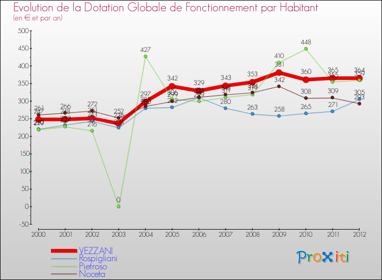 Evolution et montant de la dotation globale de fonctionnement par Habitant pour VEZZANI et les communes proches Comparaison des dotations globales de fonctionnement par habitant pour VEZZANI et les communes voisines