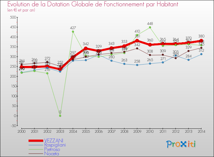 Evolution et montant de la dotation globale de fonctionnement par Habitant pour VEZZANI et les communes proches de 2000 à 2014. Comparaison des dotations globales de fonctionnement par habitant pour VEZZANI et les communes voisines de 2000 à 2014.