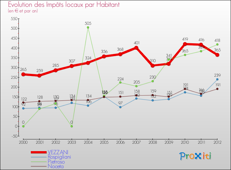 Evolution et montant des impôts locaux par Habitant pour VEZZANI et les communes proches Comparaison des impôts locaux par habitant pour VEZZANI et les communes voisines