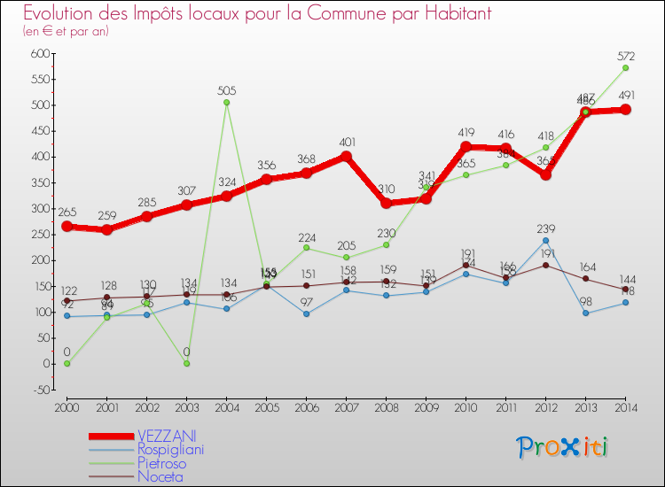 Evolution et montant des impôts locaux par Habitant pour VEZZANI et les communes proches de 2000 à 2014 Comparaison des impôts locaux par habitant pour VEZZANI et les communes voisines de 2000 à 2014