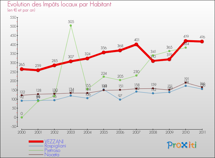 Evolution et montant des impôts locaux par Habitant pour VEZZANI et les communes proches Comparaison des impôts locaux par habitant pour VEZZANI et les communes voisines