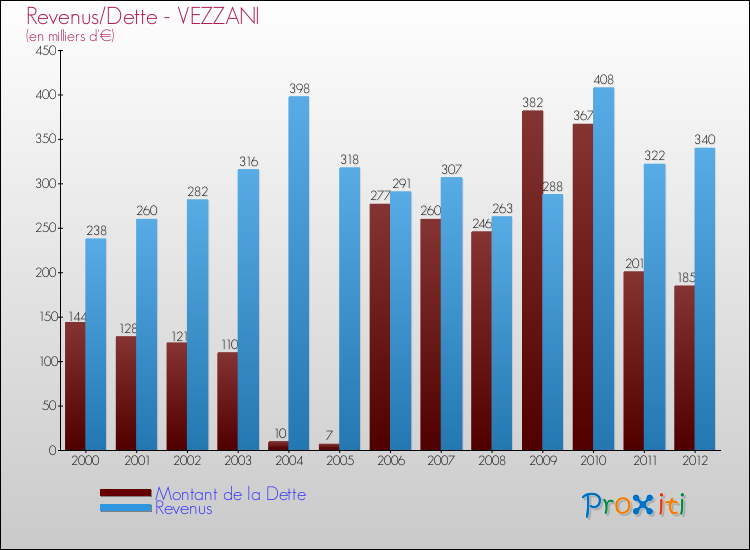 Evolution comparée de la dette et des revenus pour la commune de VEZZANI de 2000 à 2012 Comparaison de la dette et des revenus pour VEZZANI de 2000 à 2012