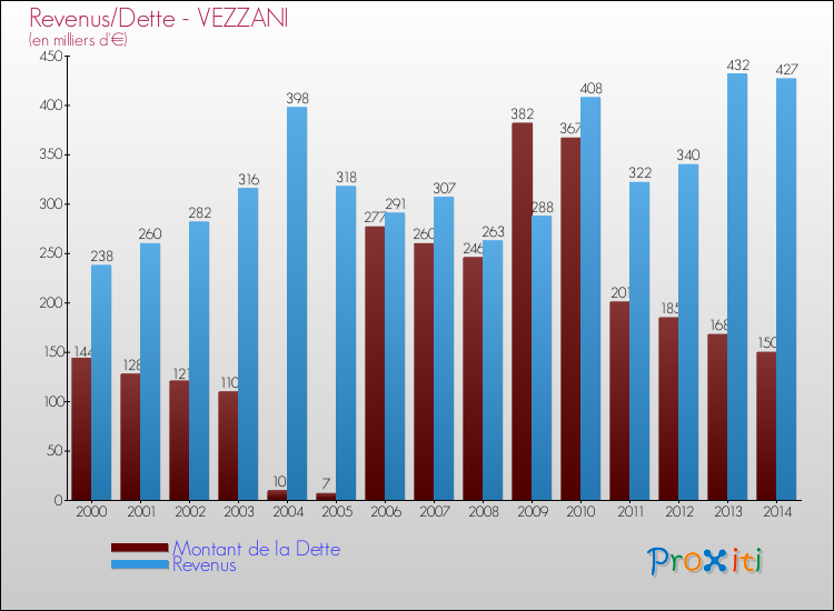 Evolution comparée de la dette et des revenus pour la commune de VEZZANI de 2000 à 2014 Comparaison de la dette et des revenus pour VEZZANI de 2000 à 2014