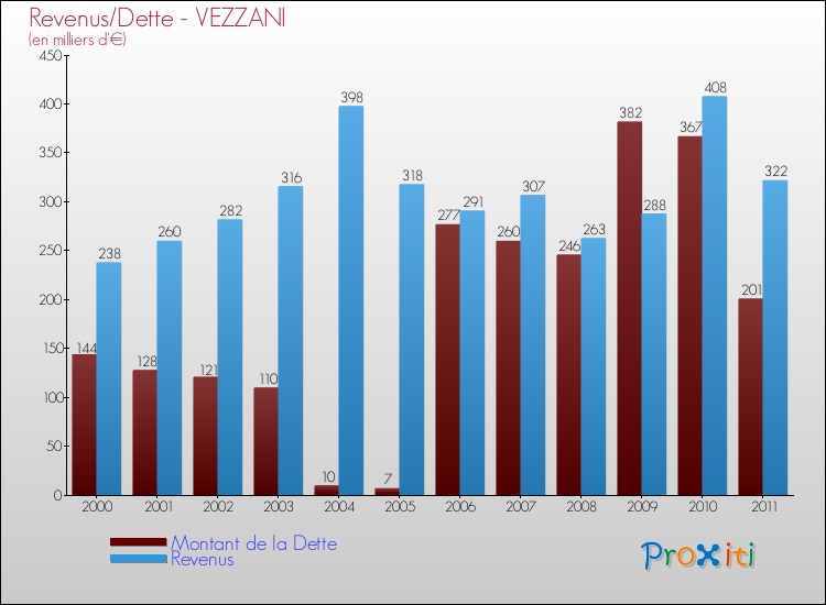 Evolution comparée de la dette et des revenus pour la commune de VEZZANI de 2000 à 2011 Comparaison de la dette et des revenus pour VEZZANI de 2000 à 2011