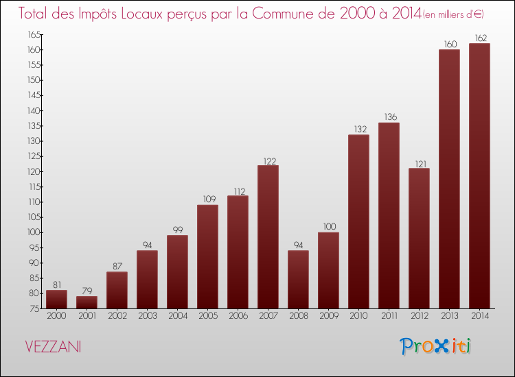 Evolution des Impôts Locaux pour la commune de VEZZANI de 2000 à 2014 Evolution des Impôts Locaux pour VEZZANI de 2000 à 2014