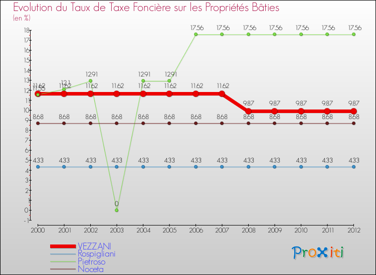 Evolution du taux de la taxe foncière sur le bati pour VEZZANI et les communes proches de 2000 à 2012 Comparaison des taux de taxe foncière sur le bati pour VEZZANI et les communes voisines de 2000 à 2012
