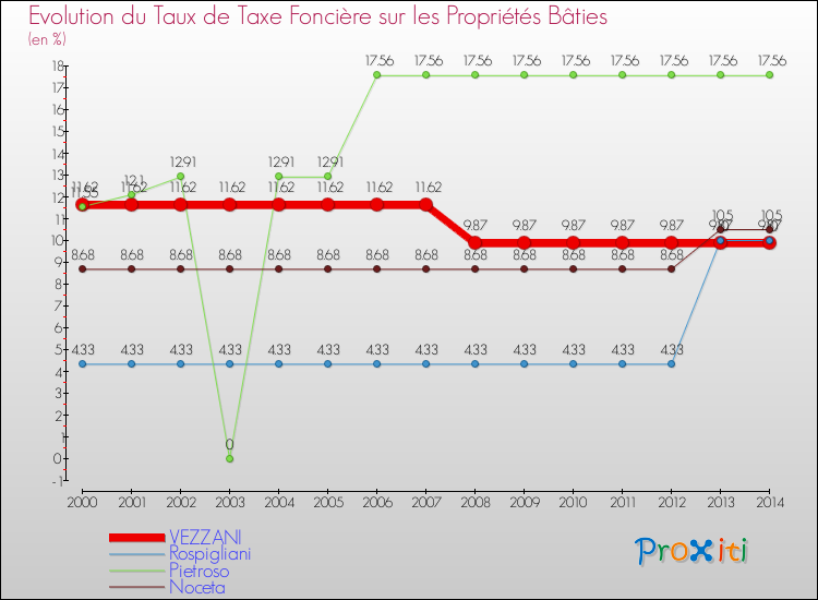 Evolution du taux de la taxe foncière sur le bati pour VEZZANI et les communes proches de 2000 à 2014 Comparaison des taux de taxe foncière sur le bati pour VEZZANI et les communes voisines de 2000 à 2014