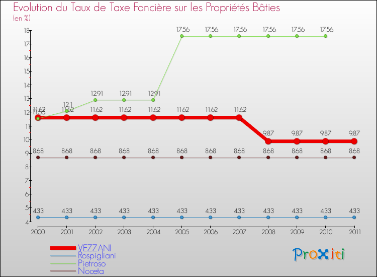 Evolution du taux de la taxe foncière sur le bati pour VEZZANI et les communes proches Comparaison des taux de taxe foncière sur le bati pour VEZZANI et les communes voisines