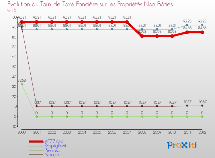 Evolution du taux de la taxe foncière sur les immeubles et terrains non batis pour VEZZANI et les communes proches de 2000 à 2012 Comparaison des taux de la taxe foncière sur les immeubles et terrains non batis pour VEZZANI et les communes voisines de 2000 à 2012