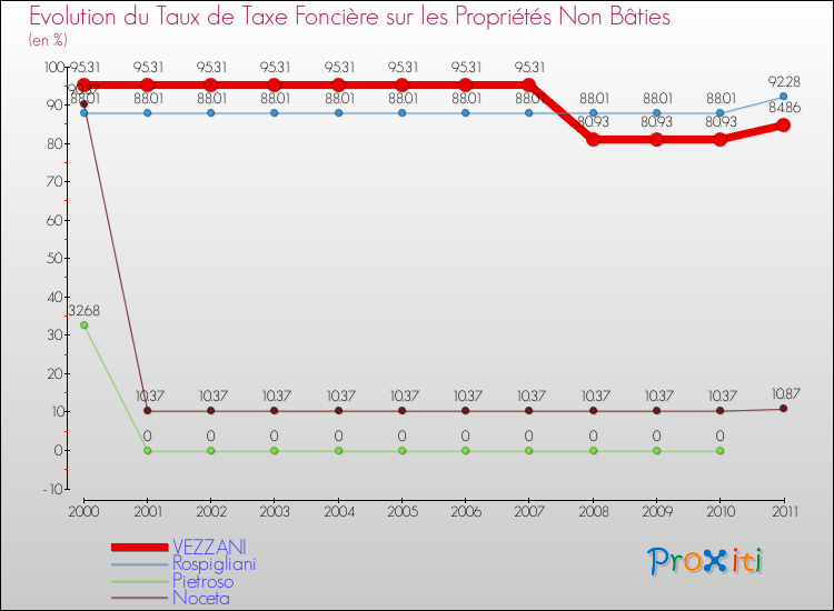 Evolution du taux de la taxe foncière sur les immeubles et terrains non batis pour VEZZANI et les communes proches Comparaison des taux de la taxe foncière sur les immeubles et terrains non batis pour VEZZANI et les communes voisines