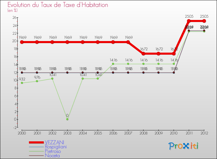 Evolution du taux de la taxe d'habitation pour VEZZANI et les communes proches Comparaison des taux de la taxe d'habitation pour VEZZANI et les communes voisines