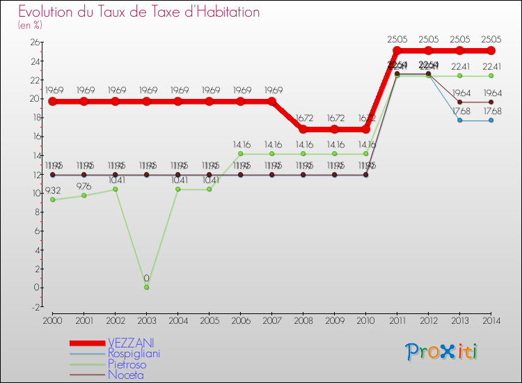 Evolution du taux de la taxe d'habitation pour VEZZANI et les communes proches de 2000 à 2014 Comparaison des taux de la taxe d'habitation pour VEZZANI et les communes voisines de 2000 à 2014