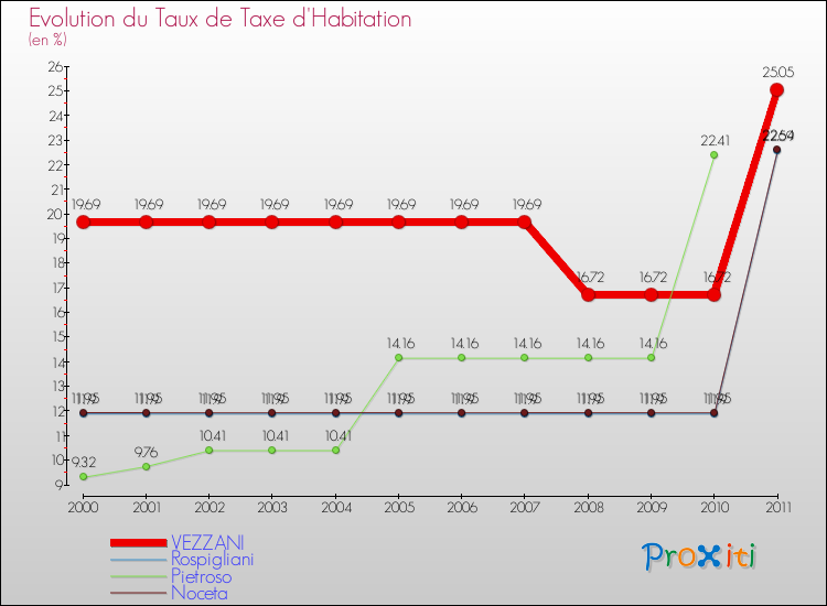 Evolution du taux de la taxe d'habitation pour VEZZANI et les communes proches Comparaison des taux de la taxe d'habitation pour VEZZANI et les communes voisines