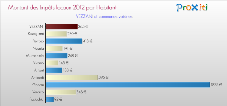 Montant des impôts locaux par Habitant pour VEZZANI et les communes proches Comparaison des impôts locaux par habitant pour VEZZANI et les communes voisines