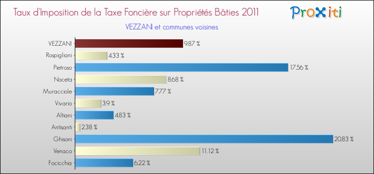 Taux d'imposition de la taxe foncière sur le bati 2011 pour VEZZANI et les communes proches Comparaison des taux d'imposition de la taxe foncière sur le bati 2011 pour VEZZANI et les communes voisines
