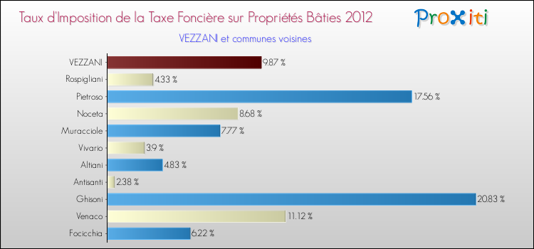 Taux d'imposition de la taxe foncière sur le bati 2012 pour VEZZANI et les communes proches Comparaison des taux d'imposition de la taxe foncière sur le bati 2012 pour VEZZANI et les communes voisines