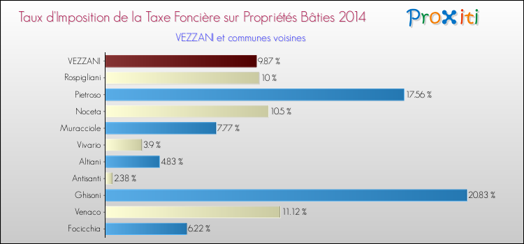 Taux d'imposition de la taxe foncière sur le bati 2014 pour VEZZANI et les communes proches Comparaison des taux d'imposition de la taxe foncière sur le bati 2014 pour VEZZANI et les communes voisines