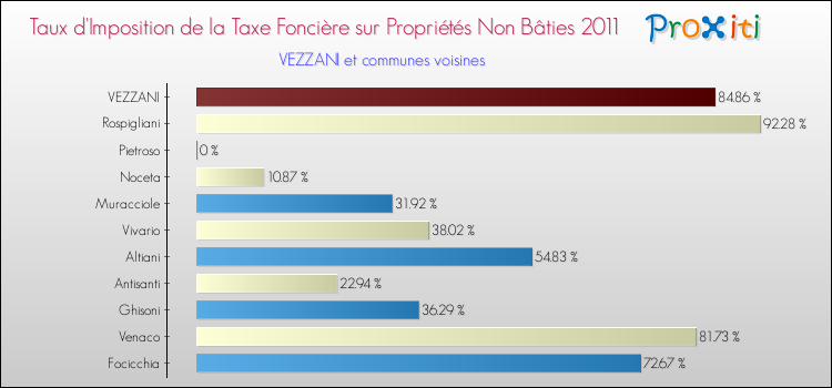 Taux d'imposition de la taxe foncière sur les immeubles et terrains non batis 2011 pour VEZZANI et les communes proches Comparaison des taux d'imposition de la taxe foncière sur les immeubles et terrains non batis 2011 pour VEZZANI et les communes voisines