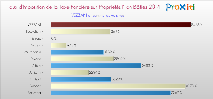 Taux d'imposition de la taxe foncière sur les immeubles et terrains non batis 2014 pour VEZZANI et les communes proches Comparaison des taux d'imposition de la taxe foncière sur les immeubles et terrains non batis 2014 pour VEZZANI et les communes voisines