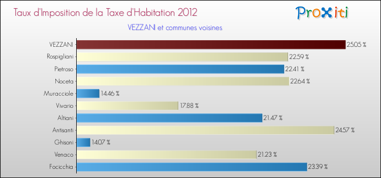 Taux d'imposition de la taxe d'habitation 2012 pour VEZZANI et les communes proches Comparaison des taux d'imposition de la taxe d'habitation 2012 pour VEZZANI et les communes voisines