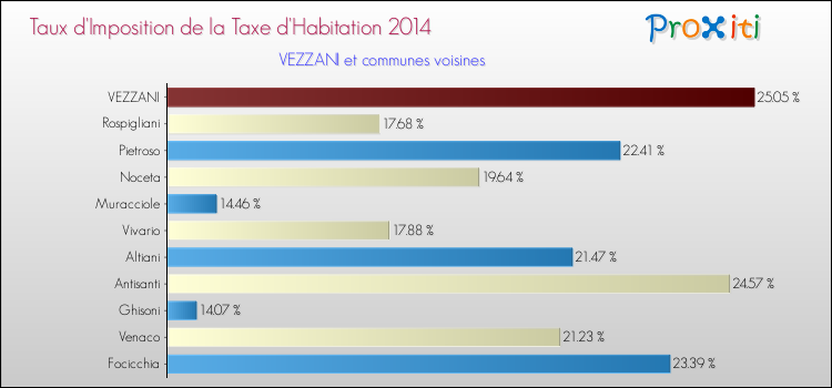 Taux d'imposition de la taxe d'habitation 2014 pour VEZZANI et les communes proches Comparaison des taux d'imposition de la taxe d'habitation 2014 pour VEZZANI et les communes voisines