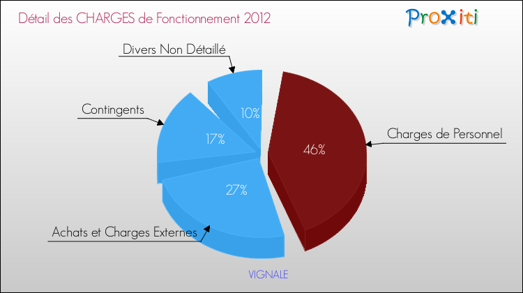 Décomposition des Charges de Fonctionnement 2012 de la commune de VIGNALE Charges de Fonctionnement 2012 pour la commune de VIGNALE