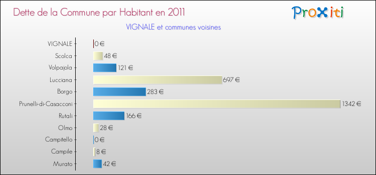 Dette par habitant de la commune en 2011 pour VIGNALE et les communes proches Comparaison de la dette par habitant de la commune en 2011 pour VIGNALE et les communes voisines