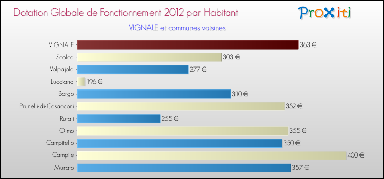 Montant des dotations globales de fonctionnement DGF par Habitant pour VIGNALE et les communes proches Comparaison des des dotations globales de fonctionnement DGF par habitant pour VIGNALE et les communes voisines