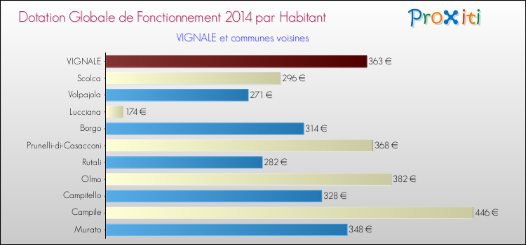 Montant des dotations globales de fonctionnement DGF par Habitant pour VIGNALE et les communes proches en 2014. Comparaison des des dotations globales de fonctionnement DGF par habitant pour VIGNALE et les communes voisines en 2014.