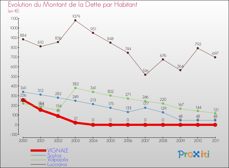 Evolution de la dette par habitant pour la commune de VIGNALE et les communes proches Comparaison de la dette par habitant pour VIGNALE et les communes voisines