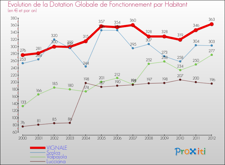 Evolution et montant de la dotation globale de fonctionnement par Habitant pour VIGNALE et les communes proches Comparaison des dotations globales de fonctionnement par habitant pour VIGNALE et les communes voisines