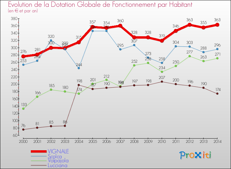 Evolution et montant de la dotation globale de fonctionnement par Habitant pour VIGNALE et les communes proches de 2000 à 2014. Comparaison des dotations globales de fonctionnement par habitant pour VIGNALE et les communes voisines de 2000 à 2014.