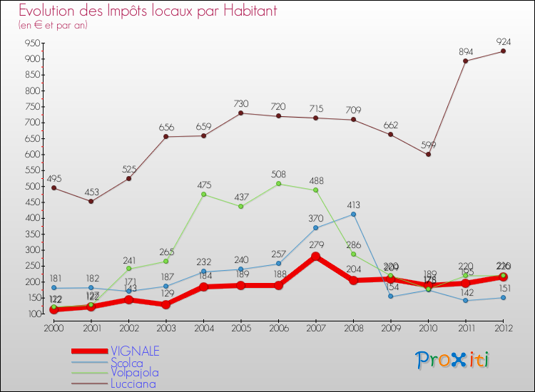 Evolution et montant des impôts locaux par Habitant pour VIGNALE et les communes proches Comparaison des impôts locaux par habitant pour VIGNALE et les communes voisines