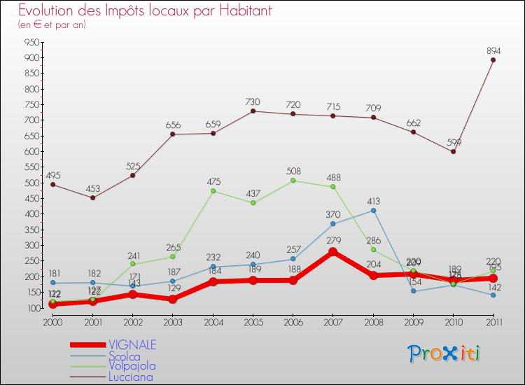 Evolution et montant des impôts locaux par Habitant pour VIGNALE et les communes proches Comparaison des impôts locaux par habitant pour VIGNALE et les communes voisines