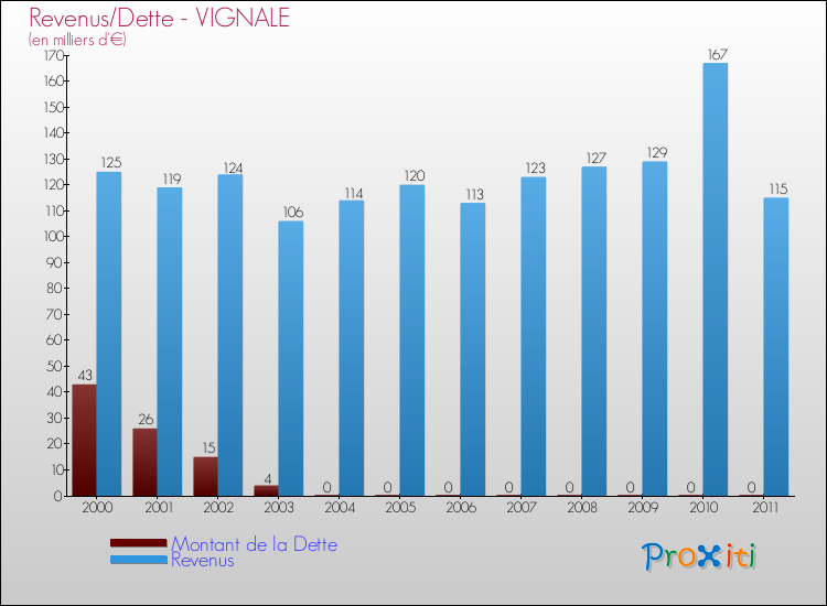 Evolution comparée de la dette et des revenus pour la commune de VIGNALE de 2000 à 2011 Comparaison de la dette et des revenus pour VIGNALE de 2000 à 2011