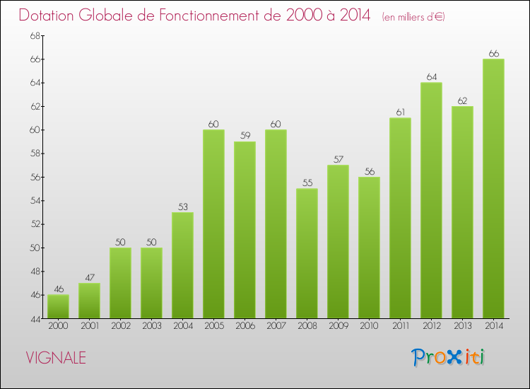 Evolution du montant de la Dotation Globale de Fonctionnement pour la commune de VIGNALE de 2000 à 2014 Evolution du montant de la Dotation Globale de Fonctionnement pour VIGNALE de 2000 à 2014