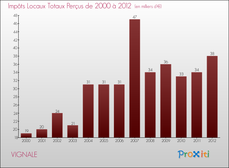 Evolution des Impôts Locaux pour la commune de VIGNALE de 2000 à 2012 Evolution des Impôts Locaux pour VIGNALE de 2000 à 2012