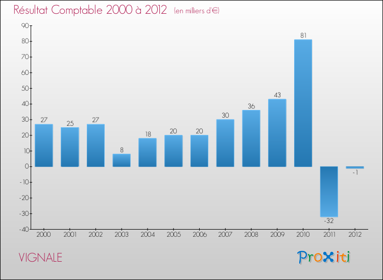 Evolution du résultat comptable pour la commune de VIGNALE de 2000 à 2012 Evolution du résultat comptable pour VIGNALE de 2000 à 2012