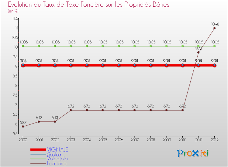 Evolution du taux de la taxe foncière sur le bati pour VIGNALE et les communes proches de 2000 à 2012 Comparaison des taux de taxe foncière sur le bati pour VIGNALE et les communes voisines de 2000 à 2012