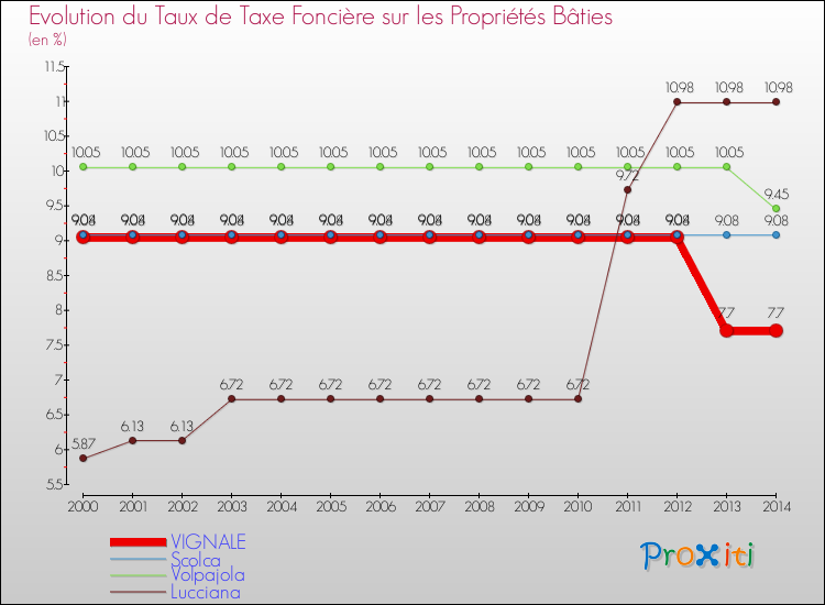 Evolution du taux de la taxe foncière sur le bati pour VIGNALE et les communes proches de 2000 à 2014 Comparaison des taux de taxe foncière sur le bati pour VIGNALE et les communes voisines de 2000 à 2014