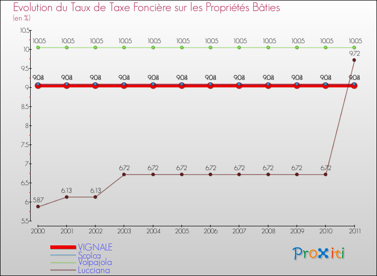 Evolution du taux de la taxe foncière sur le bati pour VIGNALE et les communes proches Comparaison des taux de taxe foncière sur le bati pour VIGNALE et les communes voisines