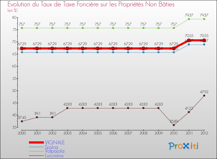 Evolution du taux de la taxe foncière sur les immeubles et terrains non batis pour VIGNALE et les communes proches de 2000 à 2012 Comparaison des taux de la taxe foncière sur les immeubles et terrains non batis pour VIGNALE et les communes voisines de 2000 à 2012