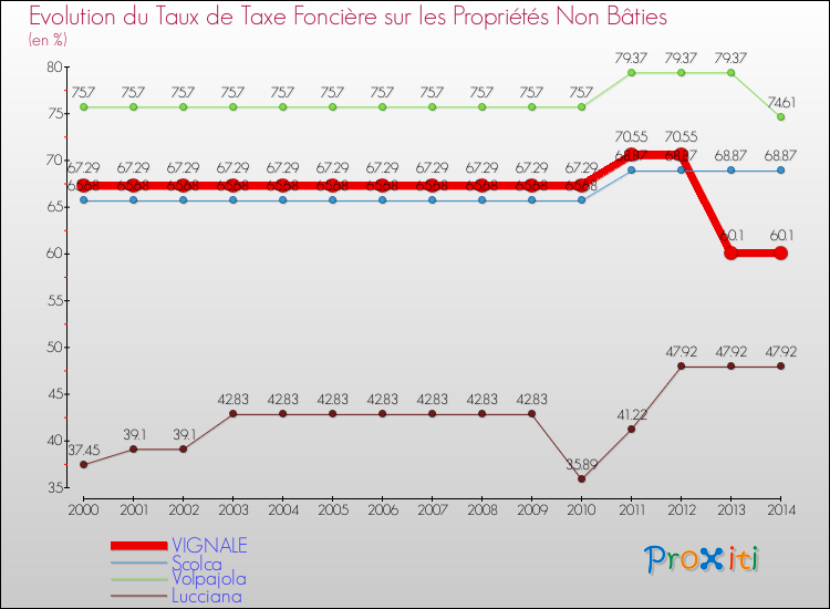 Evolution du taux de la taxe foncière sur les immeubles et terrains non batis pour VIGNALE et les communes proches de 2000 à 2014 Comparaison des taux de la taxe foncière sur les immeubles et terrains non batis pour VIGNALE et les communes voisines de 2000 à 2014