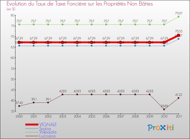 Evolution du taux de la taxe foncière sur les immeubles et terrains non batis pour VIGNALE et les communes proches Comparaison des taux de la taxe foncière sur les immeubles et terrains non batis pour VIGNALE et les communes voisines