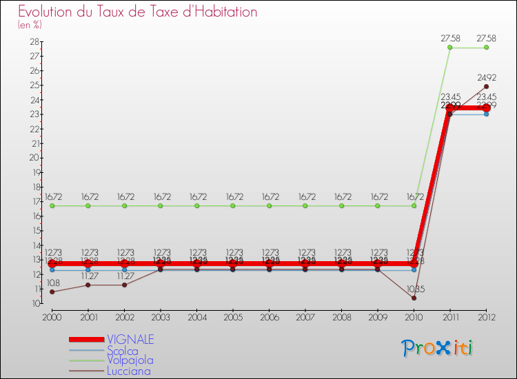 Evolution du taux de la taxe d'habitation pour VIGNALE et les communes proches Comparaison des taux de la taxe d'habitation pour VIGNALE et les communes voisines