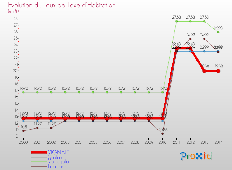 Evolution du taux de la taxe d'habitation pour VIGNALE et les communes proches de 2000 à 2014 Comparaison des taux de la taxe d'habitation pour VIGNALE et les communes voisines de 2000 à 2014