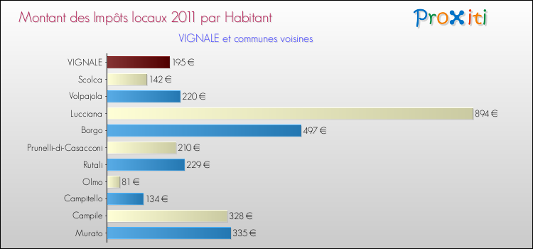 Montant des impôts locaux par Habitant pour VIGNALE et les communes proches Comparaison des impôts locaux par habitant pour VIGNALE et les communes voisines