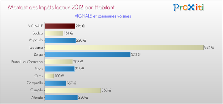 Montant des impôts locaux par Habitant pour VIGNALE et les communes proches Comparaison des impôts locaux par habitant pour VIGNALE et les communes voisines